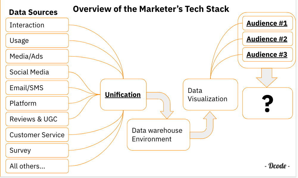 Modern Tech Stack